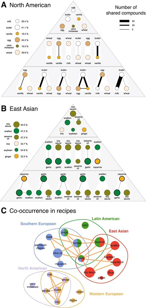 emollick's tweet photo. An analysis of 57,000 recipes finds the flavor pairings that go well together.

🧄 is at the center of everything.

Also cool: “Western cuisines…use ingredient pairs that share many flavor compounds... By contrast, East Asian cuisines tend to avoid compound sharing ingredients.” https://t.co/YqMajhvL3w