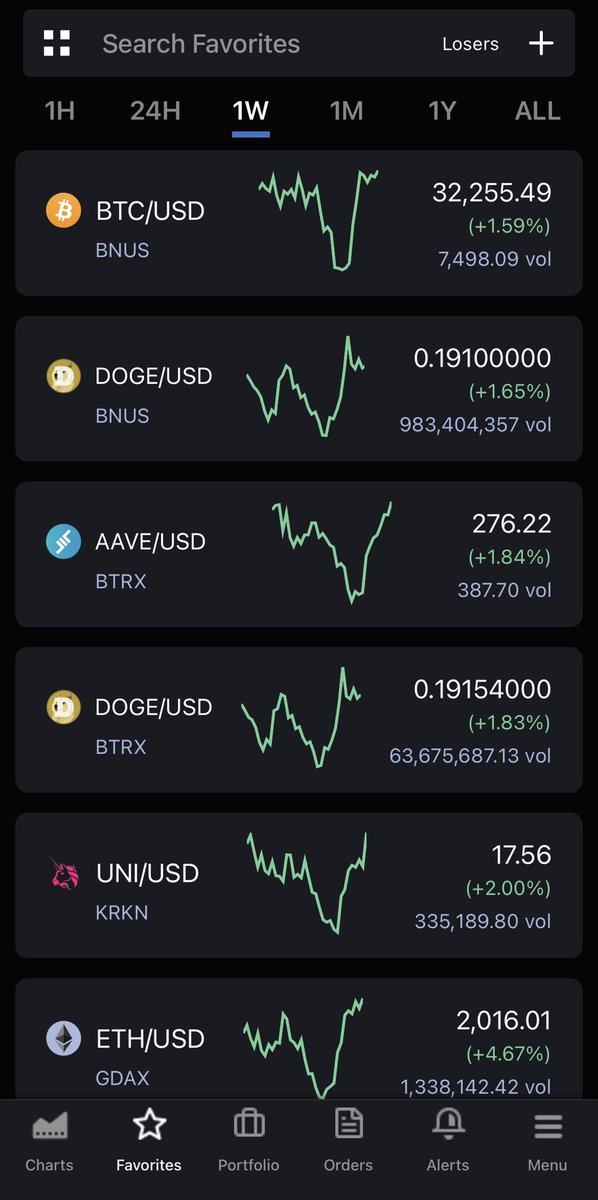 Coinigy's tweet image. It’s refreshing to see some green charts again 😌
