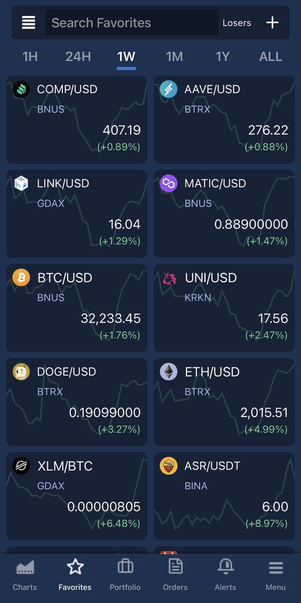 Coinigy's tweet image. It’s refreshing to see some green charts again 😌