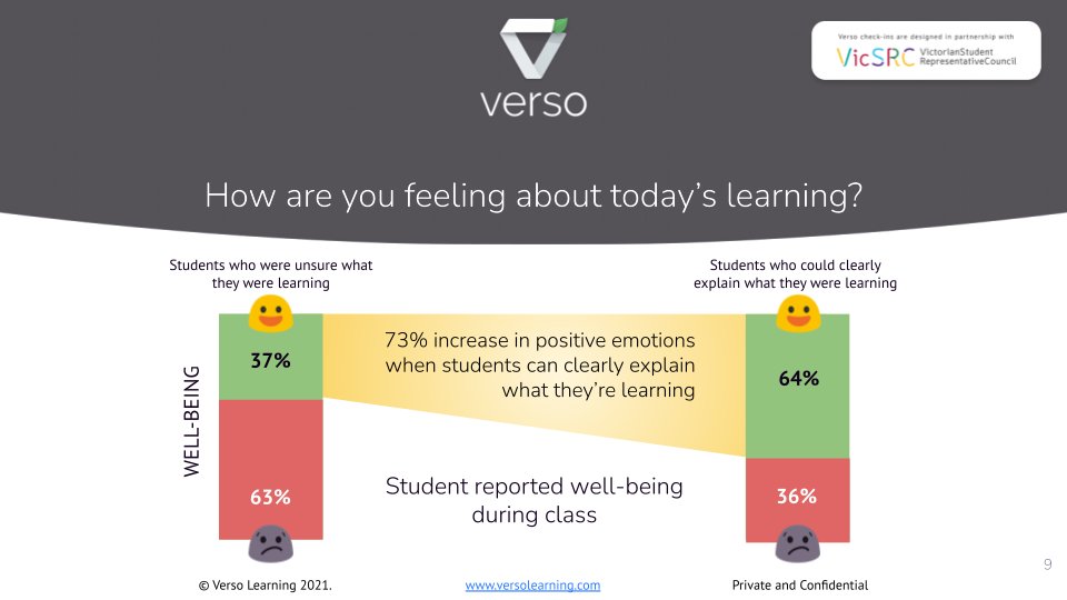 Verso_Learning's tweet image. &quot;Skill, Will &amp;amp; Thrill&quot;. Our student check-in data shows that learners all over the world are asking their teachers for clarity. When students have clarity we also see a positive shift in both cognitive &amp;amp; emotional well being @dcupolo 
 #AVL2021 #studentvoice @VicSRC