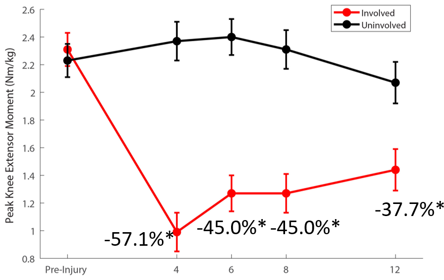 KeithKnurr's tweet photo. Excited to get my first, first author publication out. Thank you coauthors! Key findings: 1) 1-year surgical knee kinematics and kinetics are significantly reduced during🏃‍♀️compared to preinjury 2) non-surgical knee mechanics remained similar to preinjury. 
https://t.co/kei9gybgjH https://t.co/tcEI0ZS2KA