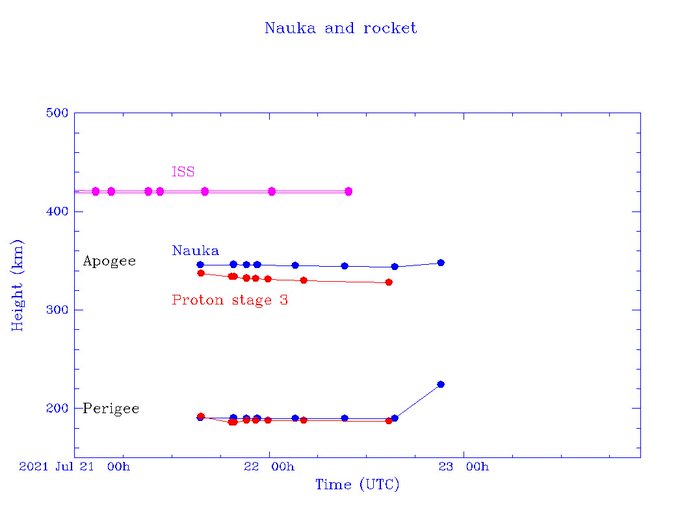 Nauka - Proton-M (MLM-U "Nauka") - Baï - 21.7.2021 (Succès) - Page 16 E67pQ9GXMAoAtGh?format=jpg&name=small