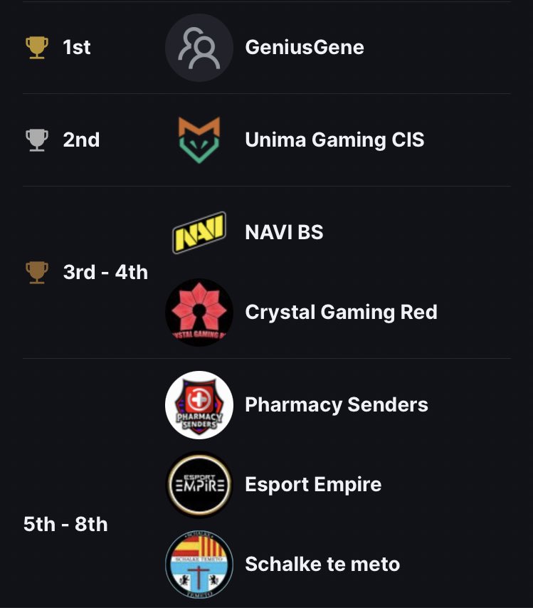 crystalgamingch's tweet photo. We finished 3th place together with @natusvincere in the 2500€ @TrovoTitans Brawl Stars Tournament! 💪👏

Thanks to Crystal Gaming Red for their awesome performance 🍾🎉 and congratulations to Geniusgene 🇷🇺🙌 https://t.co/4zxqmZBkQd
