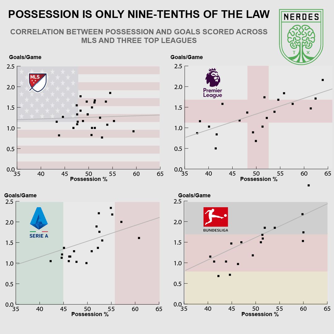 LosNerdesVerdes's tweet photo. (1/3) Austin's possession-focused mindset may seem like a no-brainer way to score goals, but it’s not the be-all, end-all in the MLS. In fact, the league pales in comparison to the three top club leagues. With an R-squared value of just .002, the two statistics are barely related https://t.co/0zXOf3FWDa