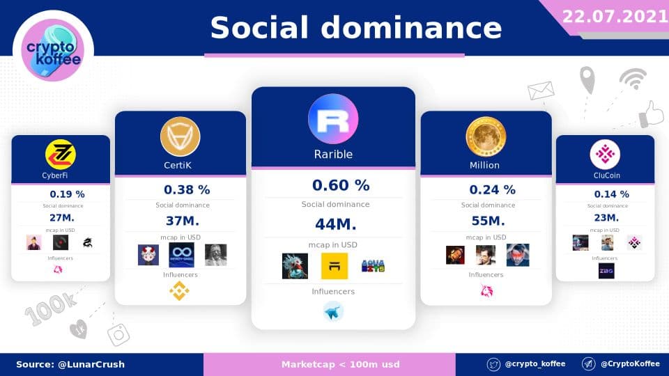 Social #dominance - Best projects - 22.07.2021

1. <a href="/rariblecom/">BLH PoC</a> 0.60 %
2. <a href="/certikorg/">CertiK Old Account</a> 0.38 %
3. @Million__Token 0.24 %
4. <a href="/cyberfi_tech/">CyberFi Token</a> 0.19 %
5. @clucoin 0.14 %

Projects bellow 100M. mcap

Powered by @LunarCRUSH

$RARI $CTK $MM $CFI $CLU