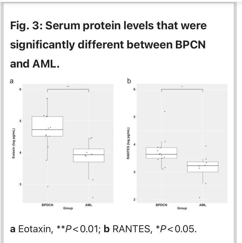 doctorpemm's tweet photo. In honor of the new Twitter handle, Proud to share our group’s work published in @BloodCancerJnl {Dec 2019} in translational #BPDCN || #TET2 #Eotaxin #RANTES #leusm || #BCJ #OpenAccess | Thank you 🙏🏾 @VincentRK &amp; team for the opportunity to share our work in #RareDisease fields! https://t.co/M8b9pNRQKY