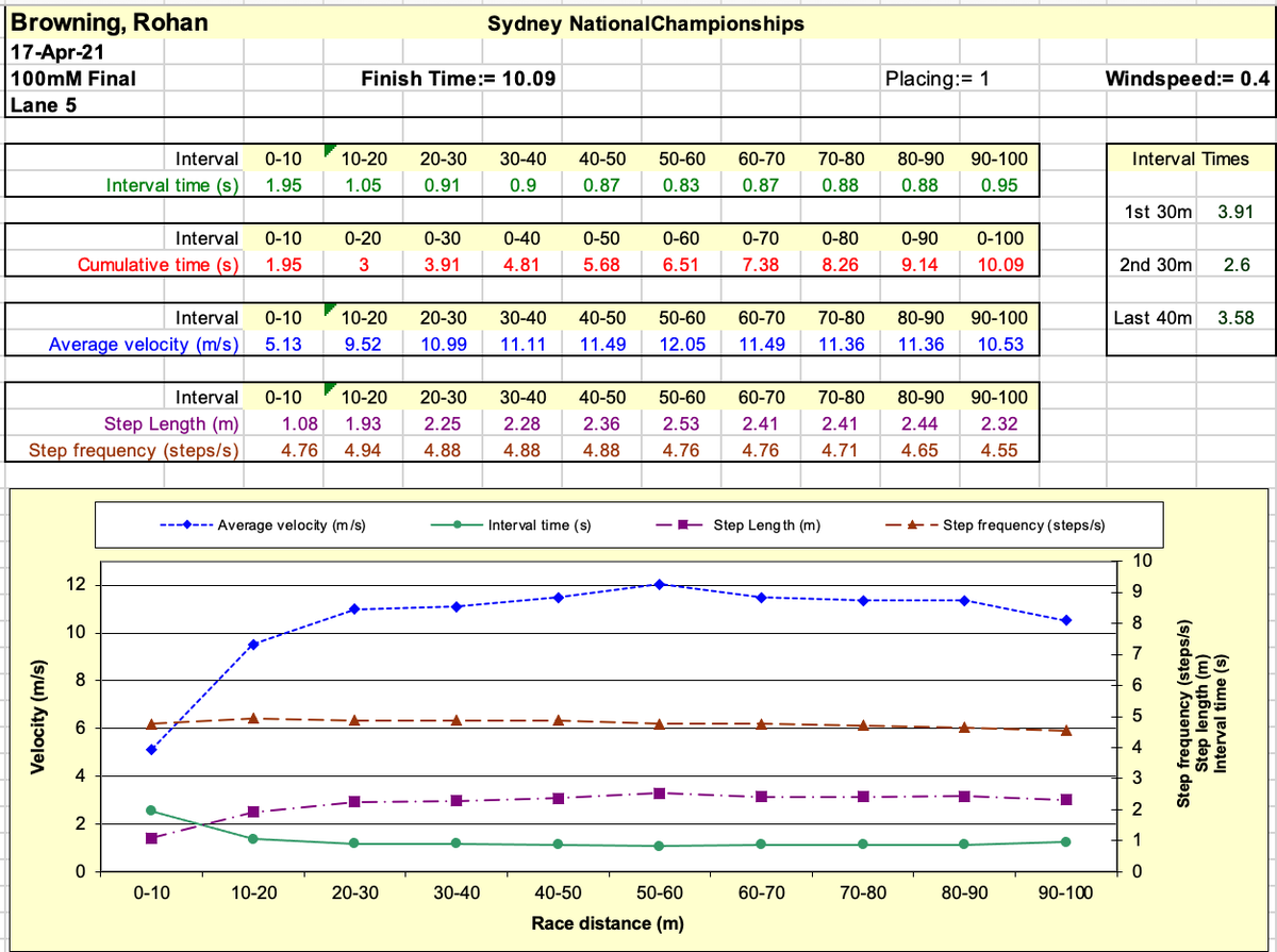 Rohan_Browning's tweet photo. @davidmaris958 @pjvazel Here's some data from courtesy of Emma Millet (NSWIS Biomechanist). Velocity is from laveg https://t.co/4DU2BMfjAy