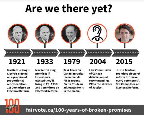 2021 is the 100th anniversary of the 1st govt elected on a promise of #ProportionalRepresentation. The evidence is clear. So is the self-interest of politicians. We'll continue to advocate for a National CITIZENS' Assembly on #ElectoralReform! 
Learn more: fairvote.ca/100-years-of-b…