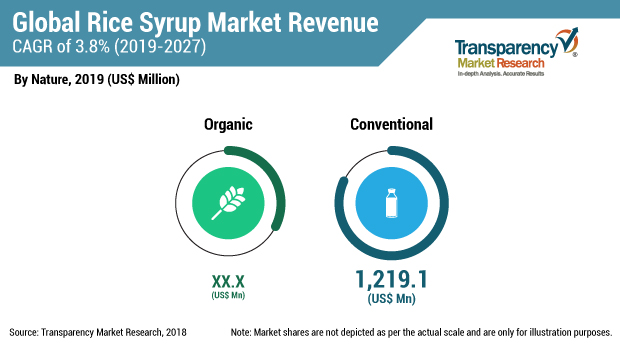 TMR_Insights's tweet photo. The expanding use of rice syrup to develop an alternative for table #sugar is resulting in new growth opportunities for the growth of #rice syrup market
Research Study: https://t.co/2ZlHNuQa7k
#foodandbeverages #ricesyrup https://t.co/IMk2Tuauh2