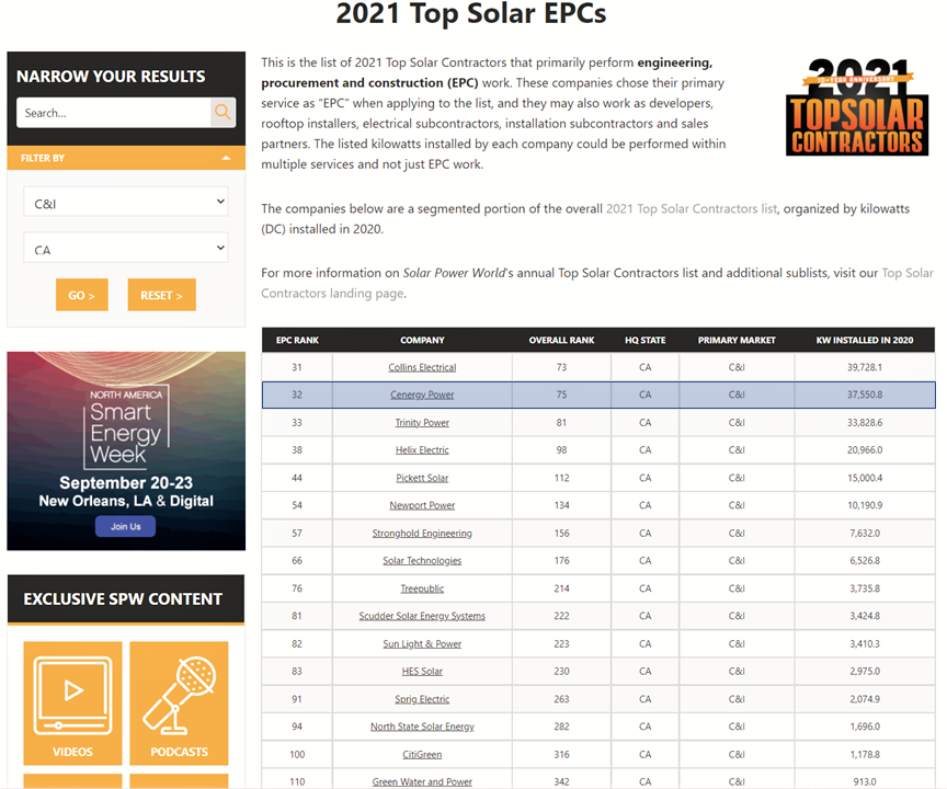 Cenergy Power is delighted to be listed as the #2 #Solar Contractor in #California with our 2020 solar installations across the US! @_Cenergy is the only commercial contractor ranked in the Top Ten (since 2013) by @SolarPowerWorld! Special thanks to our dedicated team!