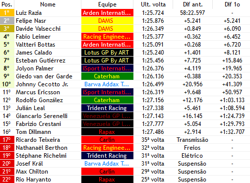 F2_F1V's tweet photo. Sprint Race Espanha - Resultado 🏁

Em uma das corridas mais chatas que eu já vi na minha vida, Razia (@Arden_F1v) venceu de novo eba.

E só isso msm kkkk https://t.co/8bB1hA8Cu4