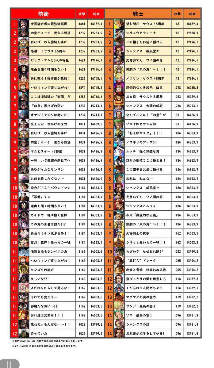 刹那 サウスト シーンカード総合力ランキング ﾟ 海賊王の船員 開催 ﾟ Wiki21 7 22更新 奇襲lv140 ロジャー海賊団の戦闘後 1位 戦士lv1 海賊見習い シャンクス 16位 狙撃lv1 海賊見習い バギー 15位 支援lv1 クロッカス