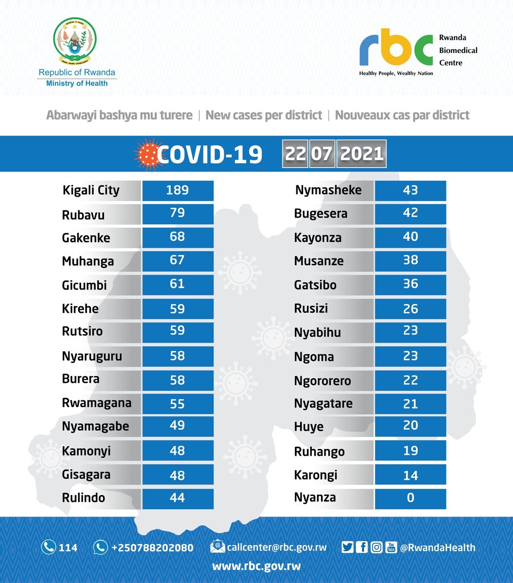 kigalisource's tweet photo. 22.07.2021 #KIGALISOURCEUpdates
 Twihanganishije imiryango y’abagore batanu b’imyaka 79, 72, 52 (Kigali), 65 (Karongi) &amp; 24 (Huye) n’abagabo batandatu b’imyaka 77 (Ruhango), 67 (Kamonyi), 63 (Karongi), 61, 58 &amp; 30 (Kigali) bitabye Imana
@RwandaHealth 
@RBCRwanda 
@rbarwanda https://t.co/dyZNRDFqyw