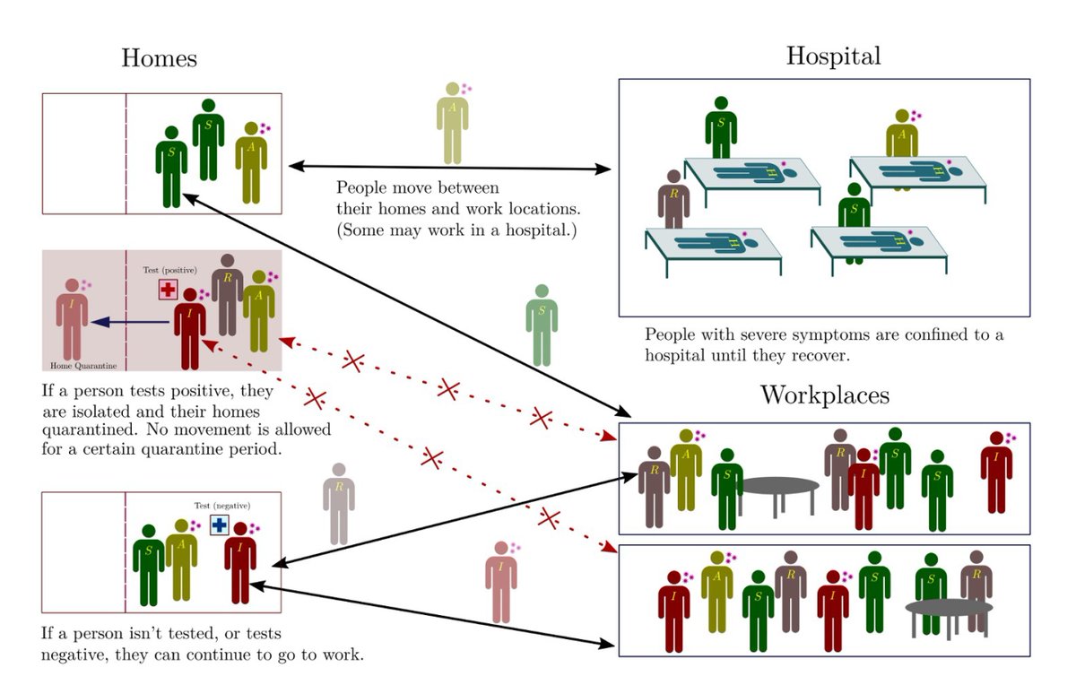 EricTopol's tweet photo. A new report from India showing how rapid antigen tests can be exceptionally helpful in managing the pandemic when used at scale.
And they should be made freely available, used now at scale in the US to help manage Delta, but where are they? https://t.co/FJHbPe1bfI @PLOSCompBiol https://t.co/vEWvFHclT5