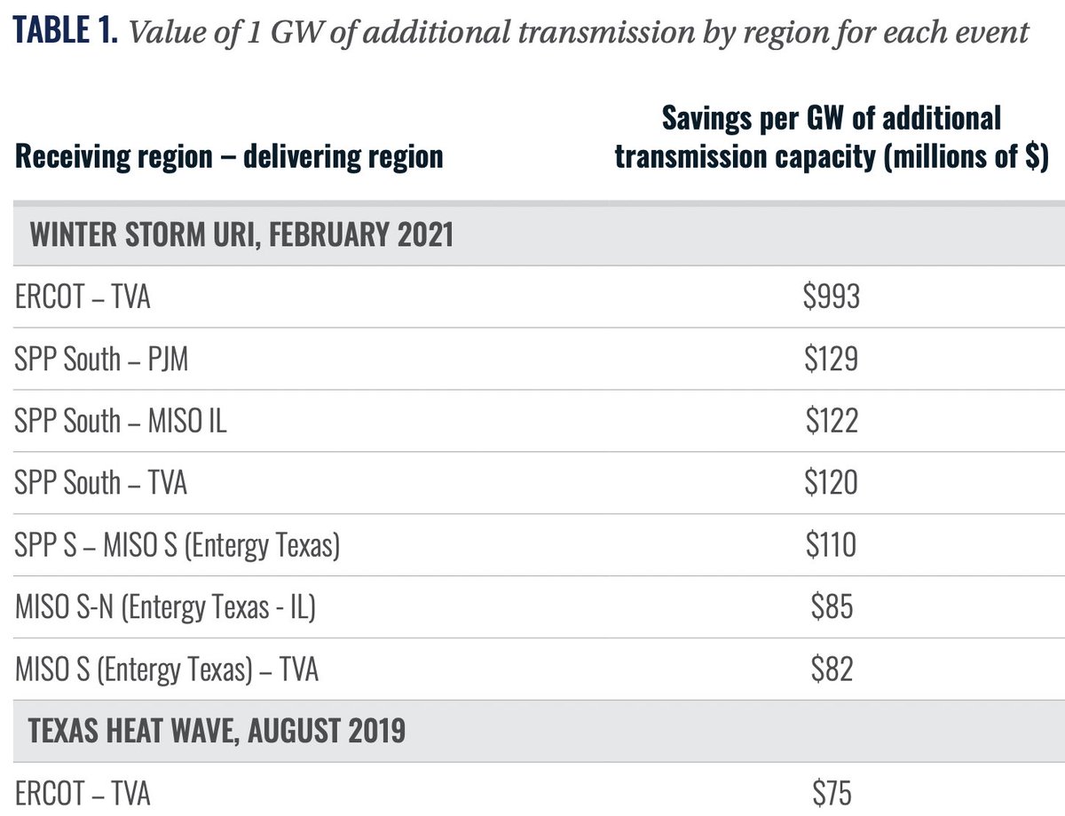 With better transmission interconnections to neighboring states, Texas could have saved around a billion dollars in winter storm Uri in Feb. 2021. Similar findings in other regions: more transmission = millions in savings through bad weather. acore.org/wp-content/upl…