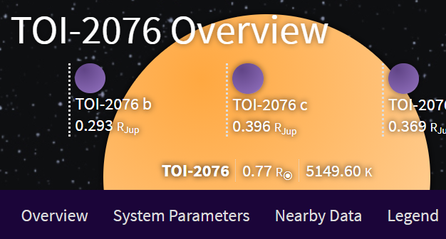 NExScI_IPAC's tweet photo. Four New #NASATESS Planets!
We've added four planets that orbit a pair of related young stars observed by #NASATESS. The new planets are TOI-2076 b, c, & d and TOI-1807 b. Check out the two systems' overview pages:
https://t.co/3upoUUesVC
https://t.co/D2o22iJBVx. https://t.co/hpp6It6A9D