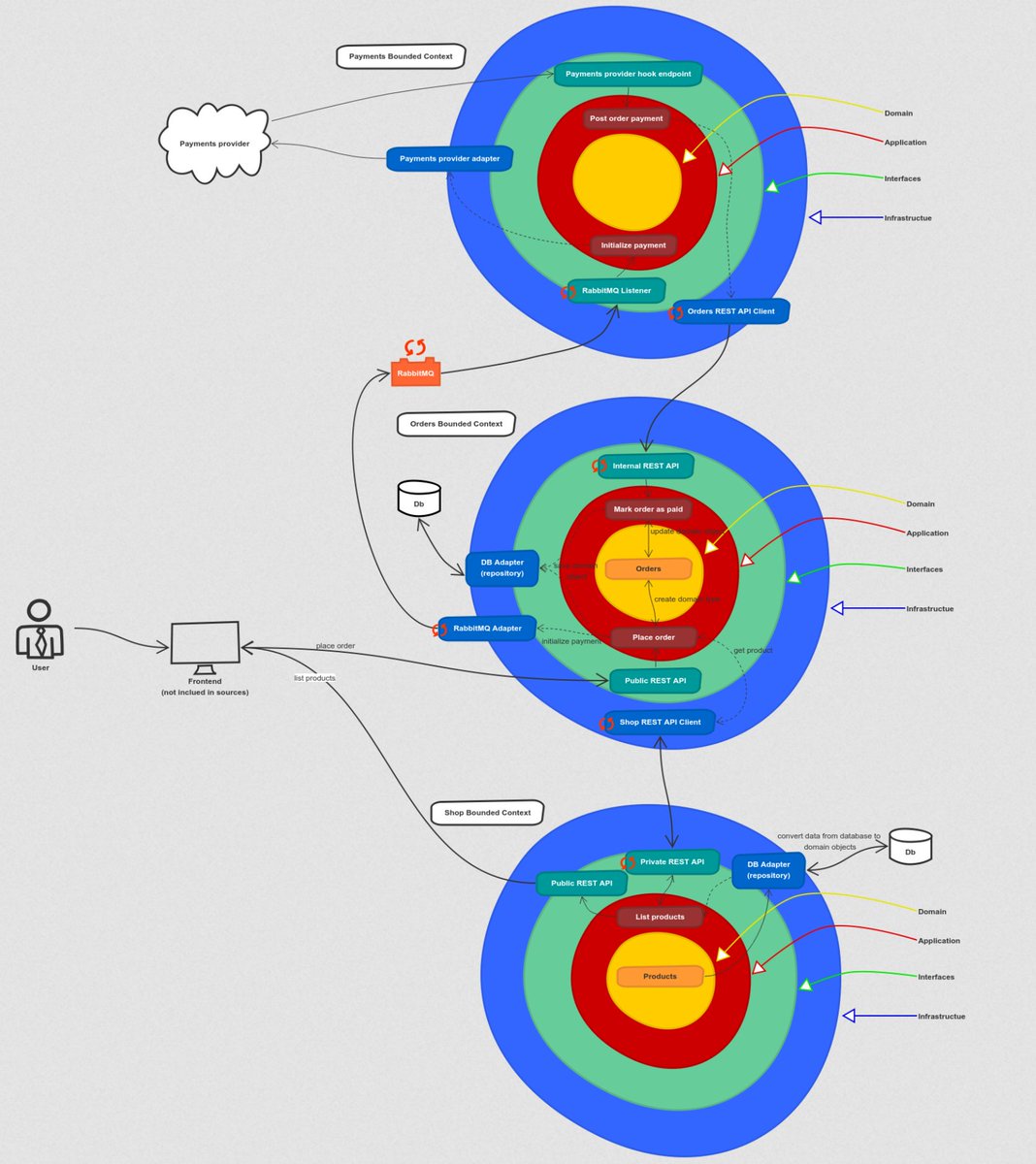 Not newest, but very good read about "Why using Microservices or Monolith can be just a detail?"
#golang

threedots.tech/post/microserv…