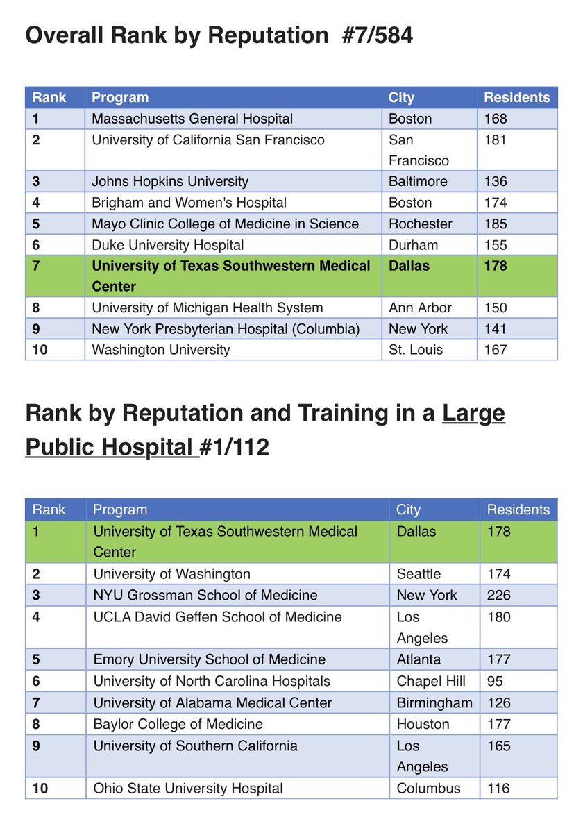 Doximity has been ranking residency training programs since 2014. 
UTSW Internal Medicine ranks #7 out of 584 programs in the US.  Out of these 584 programs, 112 feature a large public hospital.  In this group of 112 programs, we rank #1.
So proud to be a part of the UTSW program