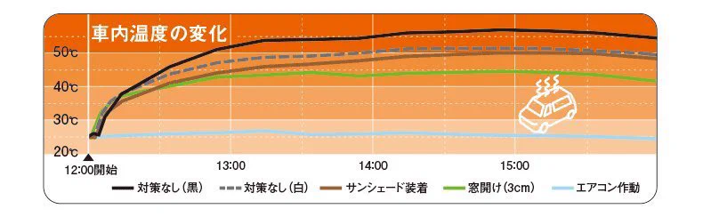 「車に放置」幼児の熱中症、絶対に気を付けて！体温調節機能が整っていないのが原因