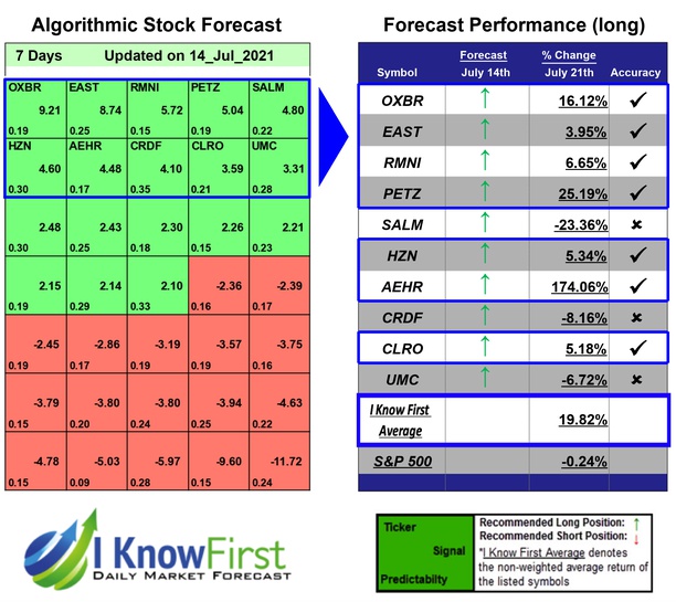 i_Know_First's tweet photo. Stocks Under 10 Based on AI: Returns up to 174.06% in 7 Days https://t.co/JX9utKUQR5 #AEHR #CLRO #CRDF #EAST #HZN #OXBR #PETZ #RMNI #SALM #UMC #stocksunder10dollars #Ai #stockreturns #marketforecast #stockpredictions #longposition #bullish #fintech #stockforecast #algoforecast https://t.co/kYtVSlvAV3