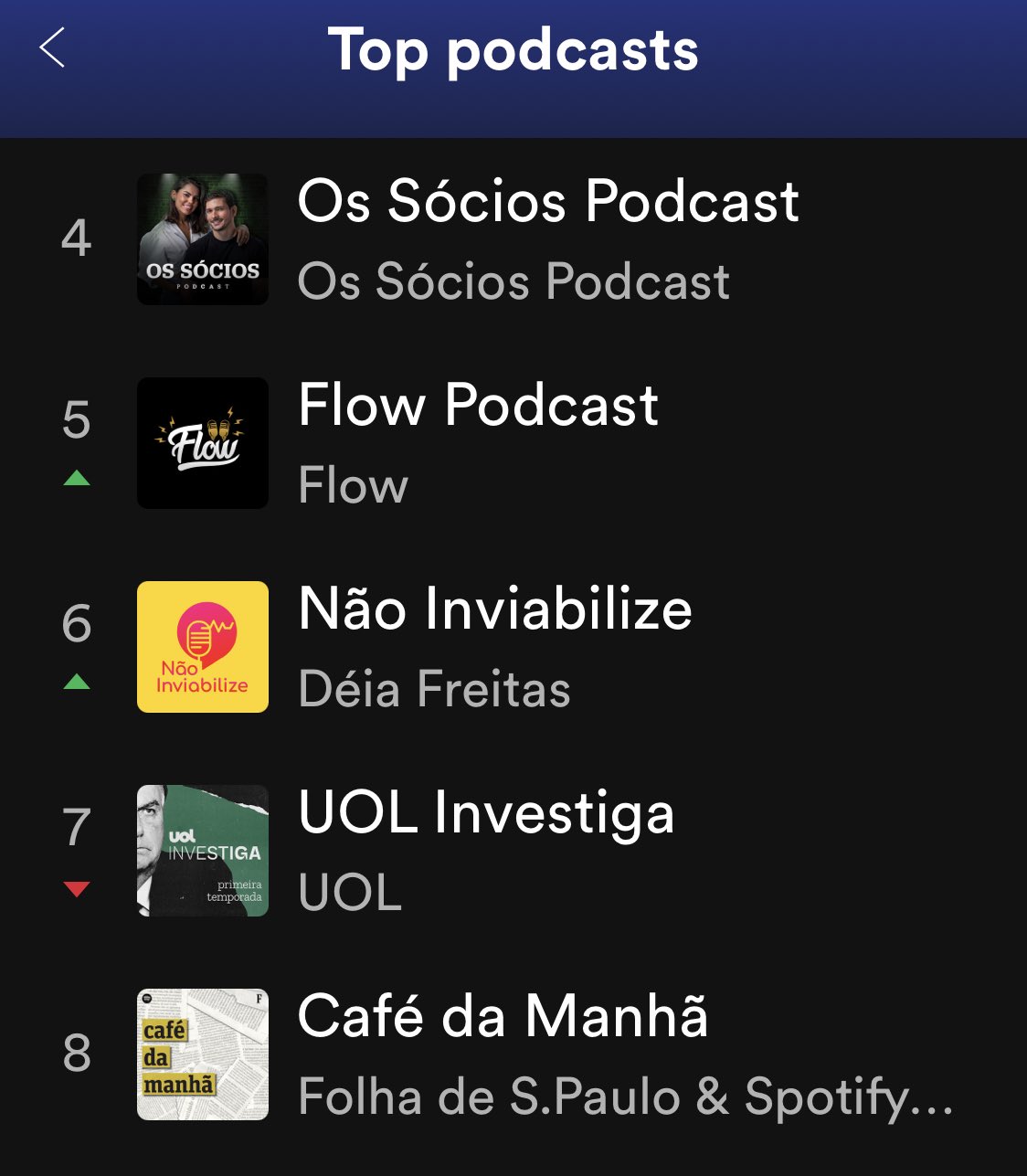 Podcast Não Inviabilize در X: «quenhé o 6º podcast mais ouvido no