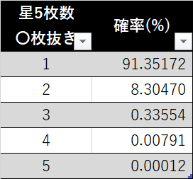ファイ Fgo福袋の 枚抜きの確率 11連 星5確率1 星5鯖確定枠1 星4鯖確定枠1のケース 6周年でも同じ仕様だったらこれを再度あげよう T Co Yh5rkkwmg6 Twitter