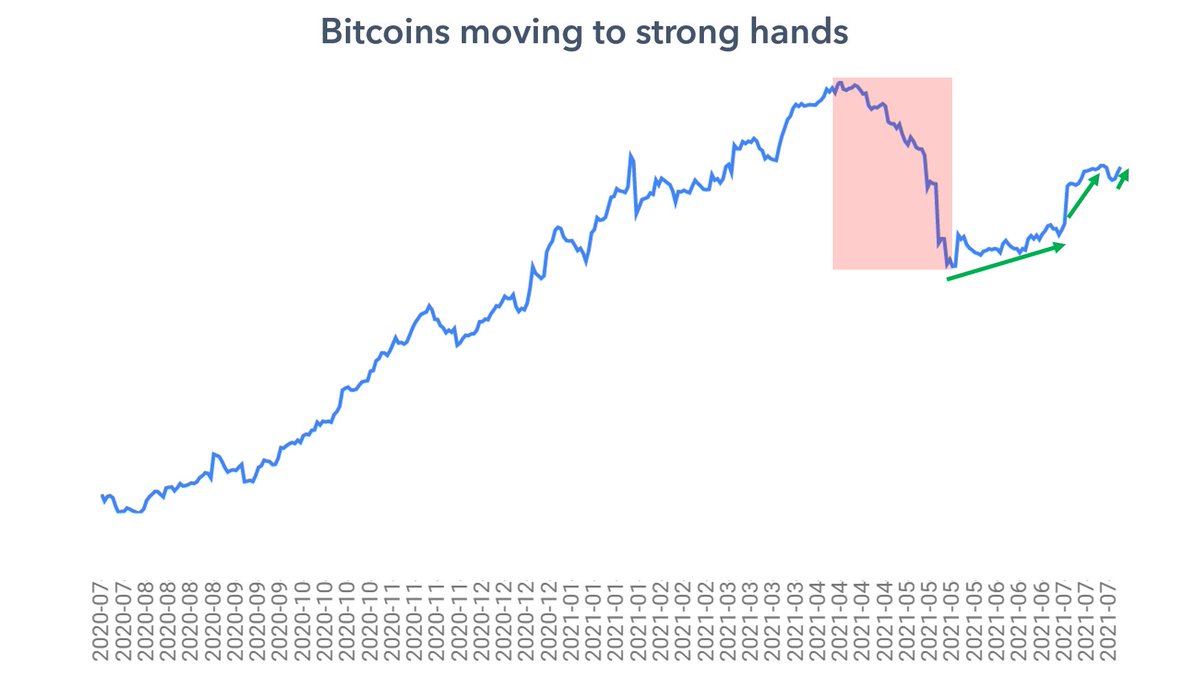 Bitcoin supply shock is currently at levels that previously priced Bitcoin  at $50-$60K. Send it.
