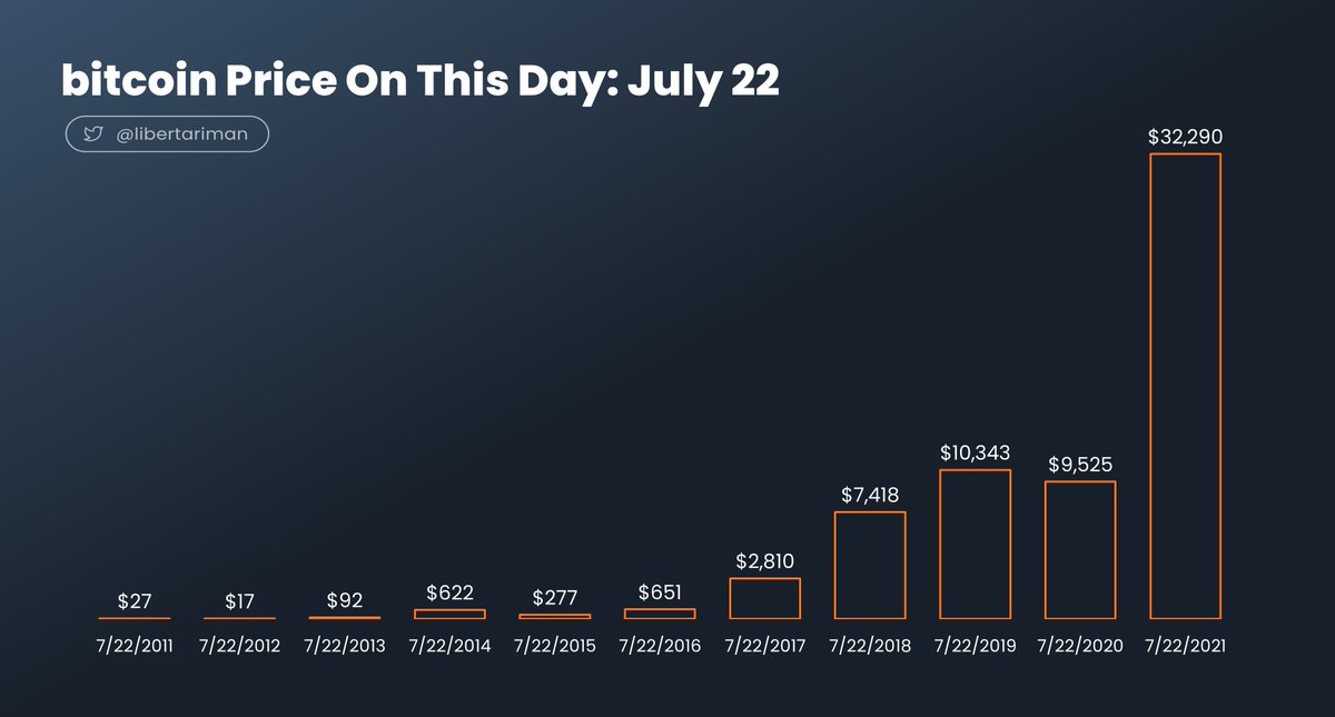 libertariman's tweet image. bitcoin Price on this Day 

July 22

#bitcoinPriceOnThisDay