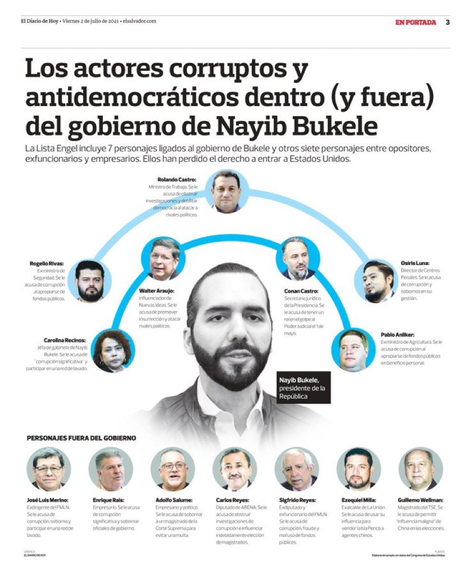 Y estos para cuando? <a href="/nayibbukele/">Nayib Bukele</a>  <a href="/FiscalGeneralSV/">Rodolfo Delgado</a> <a href="/Director_PNC/">Mauricio Arriaza Chicas 🇸🇻</a>
El fiscal general habla de ser objetivos!!! Dicen q no es persecución política pero dicen q son ladrones y a quien le compete determinar la inocencia o culpabilidad no es a la FGR sino q un juez de <a href="/CorteSupremaSV/">Corte Suprema de Justicia de El Salvador</a>