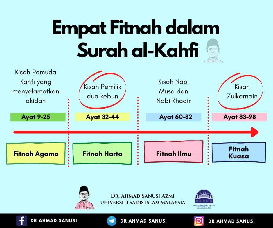 myhadithtime's tweet photo. Surah Kahfi dan Fitnah Dunia   

Pengajaran buat kita semua bahawa dalam segala kurniaan nikmat dan fitnah dunia yang Allah berikan kepada kita, janganlah dunia menyebabkan kita lari daripada petunjuk Allah, sombong dan ego dalam kehidupan dunia yang sementara. https://t.co/TscUYHcFhK