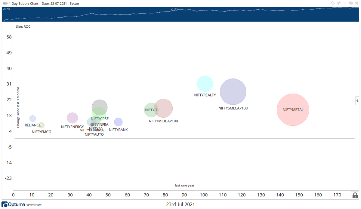 NIPUNN's tweet image. Rally in real estate has been so powerful that behind Metals, its not only the best performing indices in last one quarter but one of the best performing sector in last one year.
#RelativeStrength #Bubblechart #Nifty #Markets #Investments @optuma