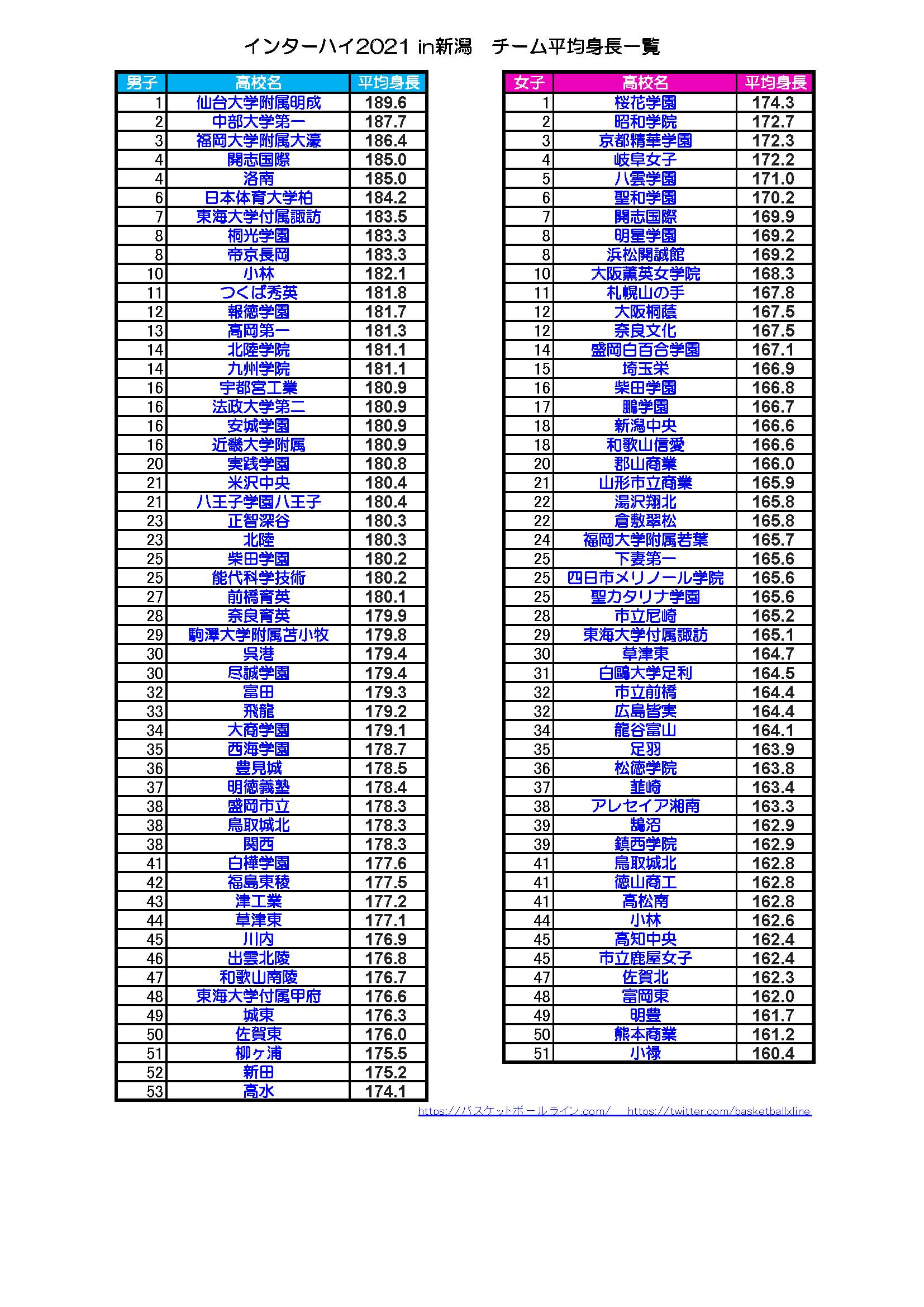 バスケットボールライン インターハイ21 In新潟 チーム平均身長一覧 男子 1 仙台大明成 1 6cm 2 中部第一 187 7cm 3 福大大濠 186 4cm 女子 1 桜花学園 174 3cm 2 昭和学院 172 7cm 3 京都精華学園 172 3cm T Co Edj6qg8zvd
