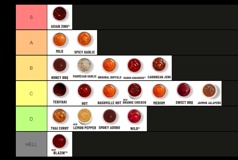 TheZonehawk's tweet photo. My rankings from tonight's @BWWings Sauce Tier List. May have to go back through the hot flavors again as they may have been blown out from all the sauces. For those chasing Blazin, beware.... https://t.co/Hxm4ANEX3q