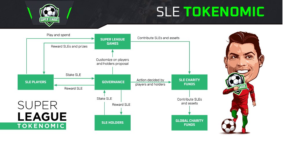 SLE aims to align the incentives between the players of the football games
Let check how it works at here: medium.com/@Superleague.n…
#nft #BSCGems #playtoearn