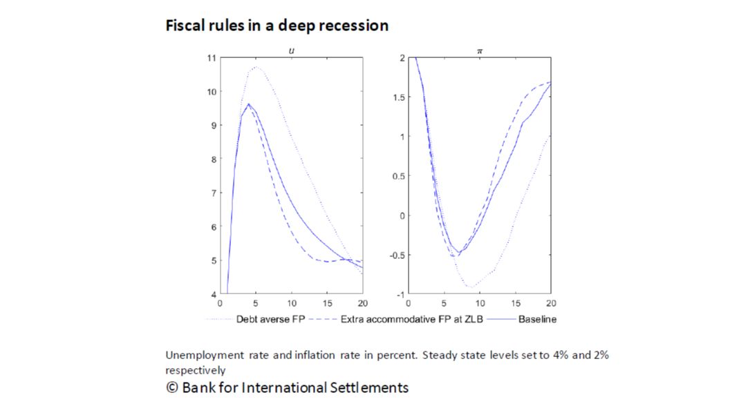 BIS_org's tweet photo. When #MonetaryPolicy is constrained by the #ZeroLowerBound, excessively debt-averse #FiscalPolicy is self-defeating. Instead, targeted and #Countercyclical fiscal policy is most beneficial for #MacroeconomicStability https://t.co/IC0r1Na8id https://t.co/62Iw3Onk02