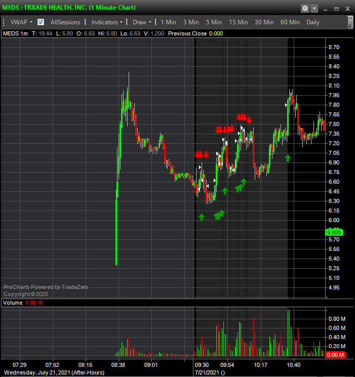 jtraderco's tweet photo. Lesson on what to avoid when shorting
Never short frontside
Never be stubborn
Always follow trend and recognize when to avoid
Be critic and real to yourself
- sharing a trade from a member which I believe can explain a common mistake we all do
#tradingerrors https://t.co/VAD78j0pRb