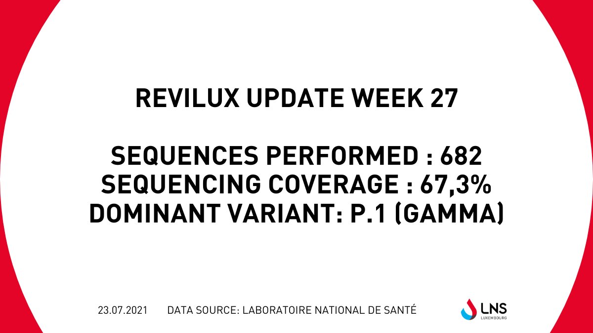 LNS_Lux's tweet photo. Week 27 update of the respiratory viruses’surveillance report #ReViLux by @LNS_Lux is online. Variant P.1 (Gamma) remains the dominant one in #Luxembourg and sequence coverage is 67,3% https://t.co/PUyIJrAwTR #covid19 https://t.co/6f5LvFnxMa
