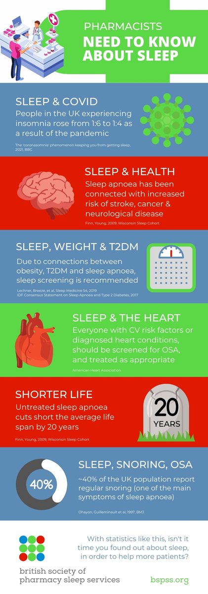 #insomnia now affecting 1 in 4 adults due to the #covid19pandemic 

#communitypharmacy is the frontline. 
jcsm.aasm.org/doi/full/10.56…

#covidー19 #covid19awareness #covid19prevention #insomniaproblems #insomniac