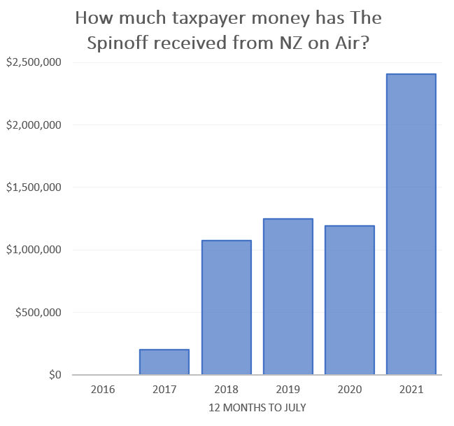 TaxpayersUnion's tweet photo. It's been a rough year for taxpayers, but a great one for @TheSpinoffTV.

Look how much taxpayer money they've raked in from @NZonAir 💰💰💰 https://t.co/cIqr2wWAyD