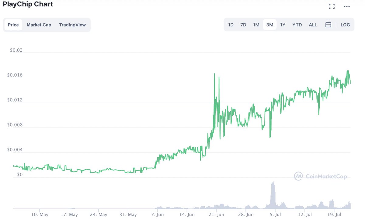 teamplaychip's tweet image. News of the recent @zed_run partnership as well as the passing of Wyoming House bill 133 has shown the crypto community the increased utility of the PlayChip. 

It's no surprise the price of PlayChip has risen by over 2000% since the end of May 🚀