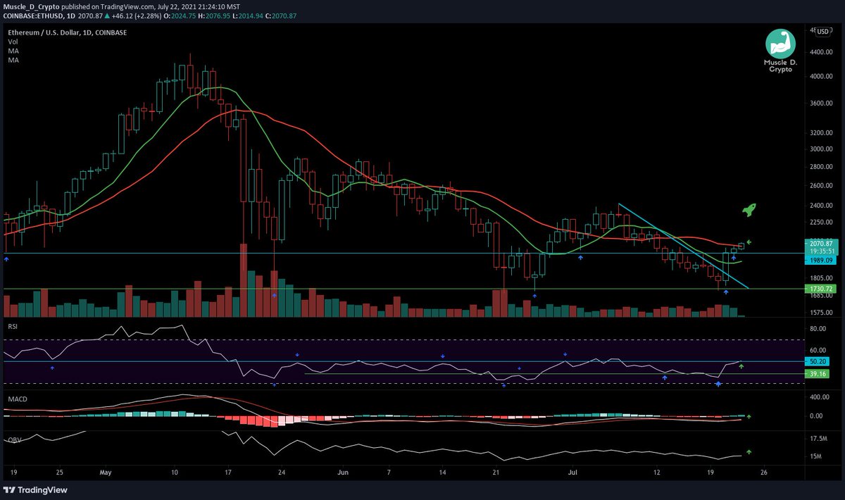 DDiaz_DanielD's tweet photo. $ETH | #Ethereum | Send it already!๐คฃ
Price breaking above 20MA after confirming S/R flip literally to THE WICK!๐ช #FollowMyRocket! ๐
โ
10MA hooking up nicely, #breakout coming!
โ
RSI breaking above resistance ~50!
โ
MACD turning green & crossing up!
โ
OBV starting to rise! https://t.co/ry3fHjLiFl