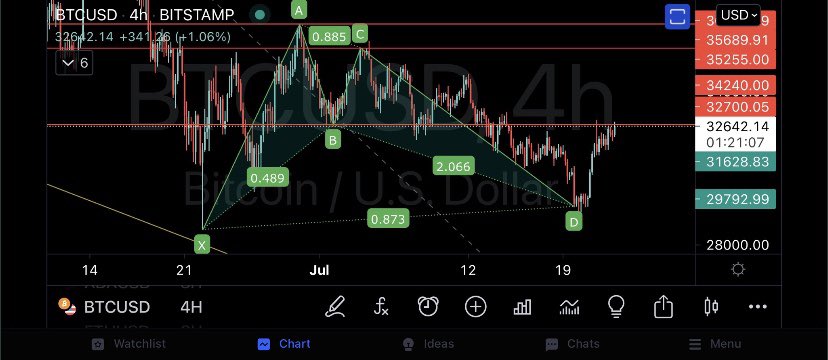 marvo_crypto's tweet photo. Near perfect bullish bat.  Resistance points.  4H #btc chart. 

 #Bitcoin #Crypto #cryptocurrency https://t.co/99t2QvmW94