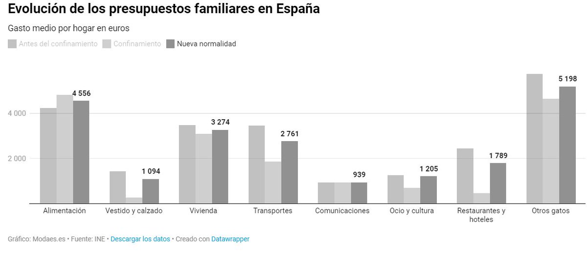 ¿Cómo se distribuye el #gasto en los 𝗵𝗼𝗴𝗮𝗿𝗲𝘀 𝗲𝘀𝗽𝗮ñ𝗼𝗹𝗲𝘀
en la etapa de 𝗻𝘂𝗲𝘃𝗮 𝗻𝗼𝗿𝗺𝗮𝗹𝗶𝗱𝗮𝗱 según los datos del INE?
ow.ly/RWQ450FBj9Z
via <a href="/Modaes/">Modaes</a> #INE