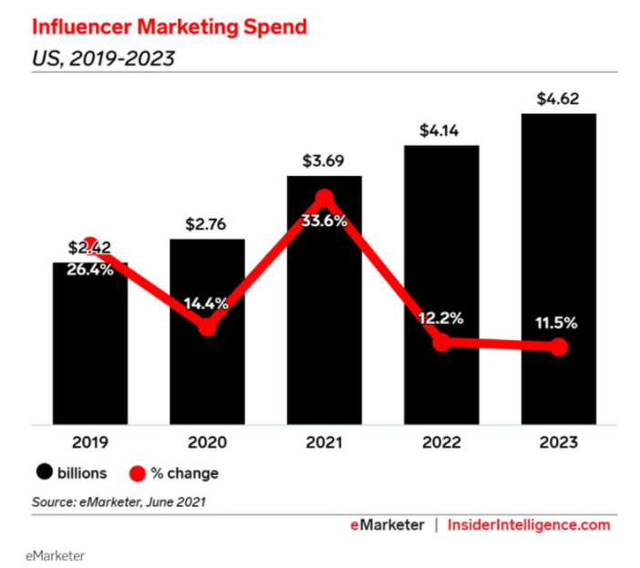 Desaceleración en la inversión en marketing de #influencers en #USA. Según eMarketer , la inversión bajará más de 12 puntos en 2022.