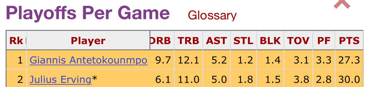 RTBizKAHD's tweet photo. I wish I had noticed this sooner, Dr. J's ABA playoff yrs vs Giannis yr 4 to now. Way more comparable than shaq if you watch the tape (that exists) https://t.co/J83bsz5o6P