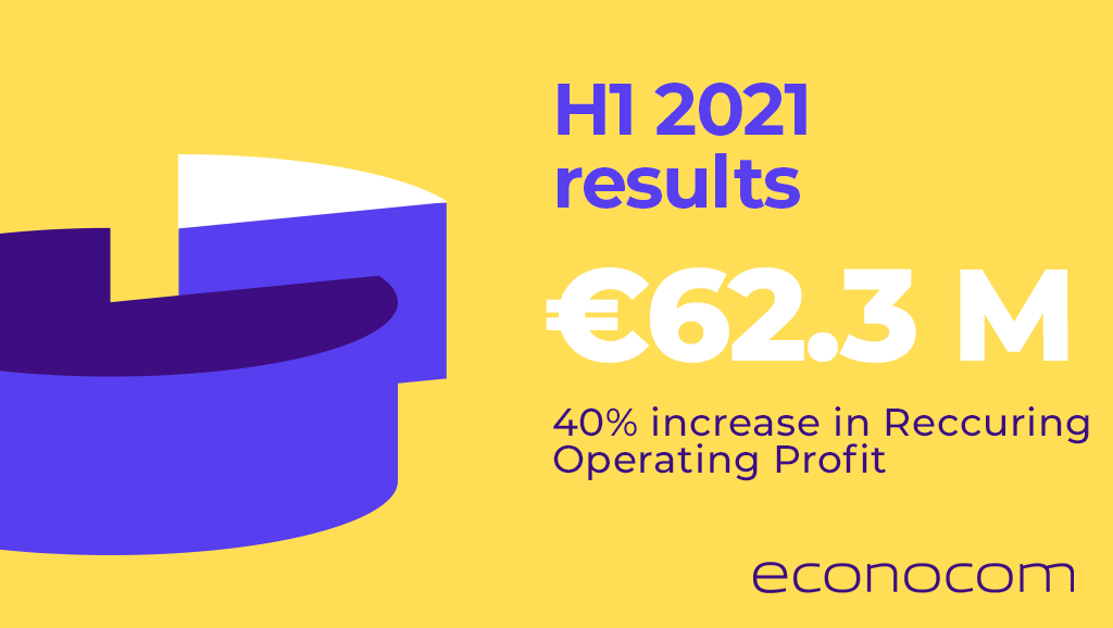 [H1 RESULTS] Strong increase in 2021 half-year results and a resumption of external growth.
> Recurring Operating Profit (ROP) increasing to €62.3 million (up 40%)
> Resumed acquisition drive 
 More info: buff.ly/2TxALLo