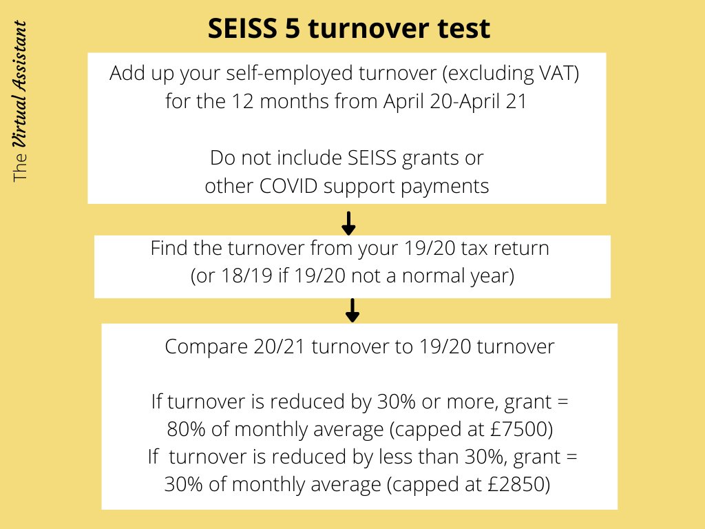 So much confusion about claiming the 5th SEISS grant.  The introduction of the turnover test adds a new level of complication. Subscribe to my newsletter for a full briefing.   eepurl.com/gW_qM5