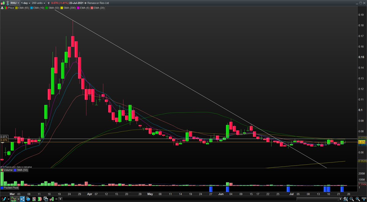 AlwinVerbeek's tweet photo. $RNU.ax $RNU Long 7.0 Prices tightening right up, couple of pocket pivots - this looks ready to rip next week. https://t.co/oIueYFhTMo