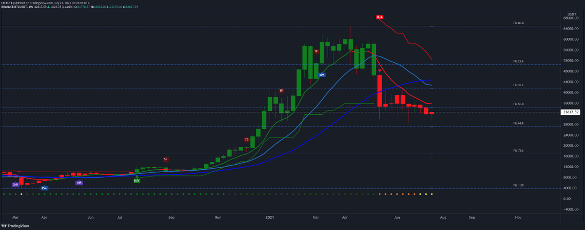 #Crypto #Bitcoin     

One little trick to use to prevent FOMO

I ask myself, "If this was a stock chart, would I be buying?"

The answer today is "No"

Join my Discord and discover LYFTOFF
youtu.be/svlpbD9dpow

$BTC $ETH $LTC $ADA $DOGE
