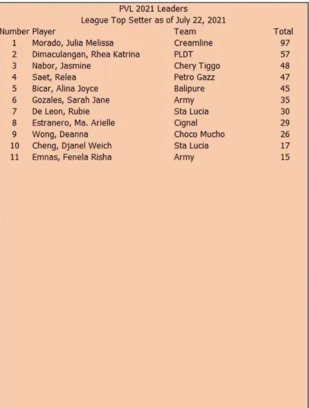 volleymentator's tweet photo. #PVL2021 Top Setter as of July 22 2021.
Still @juliacmorado 97 excellent sets https://t.co/MbHeM6z1WB